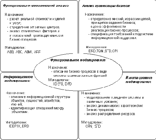 Построение корпоративных информационных систем: технологии и решения