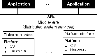 Middleware: модель сервисов распределенных систем