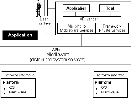 Middleware: модель сервисов распределенных систем