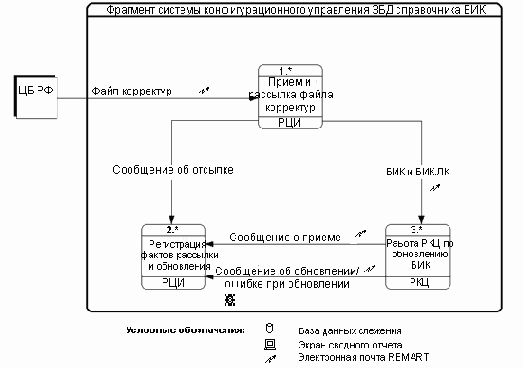 Опыт разработки систем конфигурационного управления