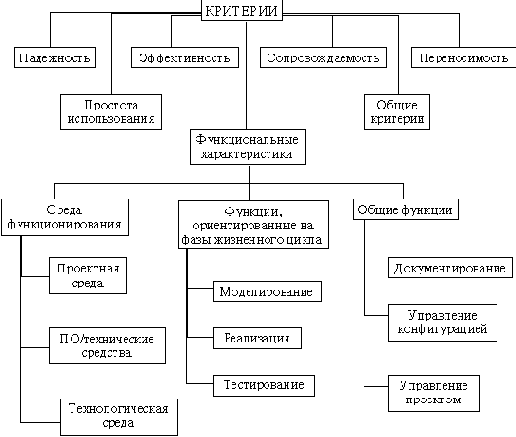 Современные CASE-технологии