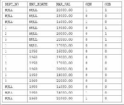 ������ GROUP BY CUBE