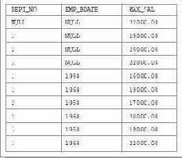 ������ GROUP BY ROLLUP