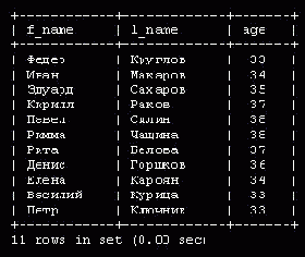 Операторы IN и BETWEEN