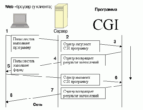 ������ ����������� ��������� CGI