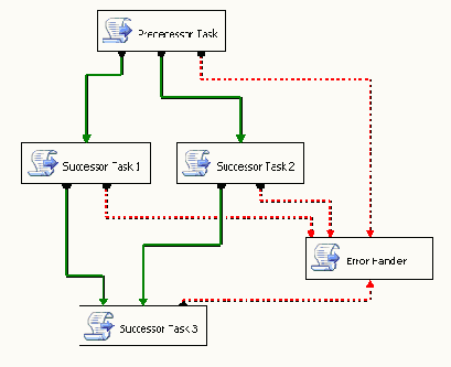 �������� Control Flow