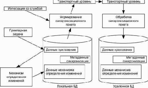 Система синхронизации DBSync