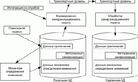 ������� ������������� DBSync