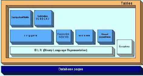�������� �������� � InterBase