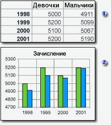 Создание графика
