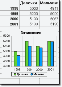 Внедрение графика