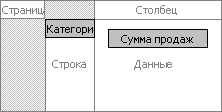 Какова общая сумма продаж для каждой категории товаров?