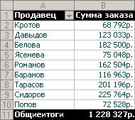 Какова сумма заказов для каждого продавца?