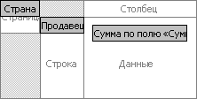 Каковы суммы заказов для продавцов в указанной стране?