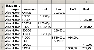 Начало отчета сводной таблицы