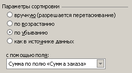 На каком месте находится продавец по сумме заказов?