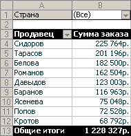 На каком месте находится продавец по сумме заказов?