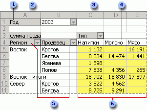 Структура отчета сводной таблицы