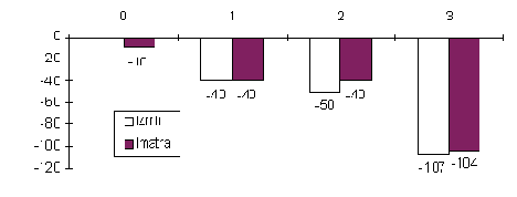 ���� 3: ���������� ����������� ����������� � ������������� �� ������� ����