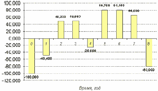 ���� 5: �������� ����� ��������������� �������