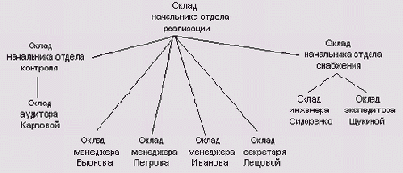 Алгоритм расчета окладов