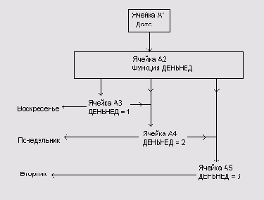 Алгоритм работы таблицы, формирующей название дня недели