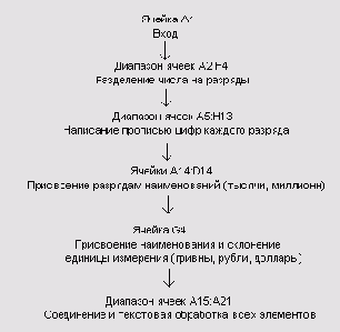 Алгоритм формирования суммы прописью