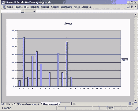 Гистограмма доходов члена семьи