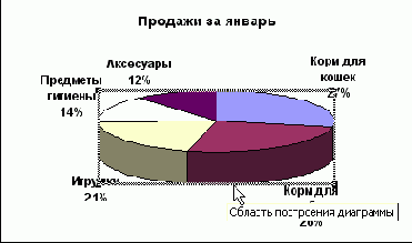 Щелкните на трехмерной круговой диаграмме,