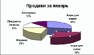 Щелкните на заголовке диаграммы Продажи
