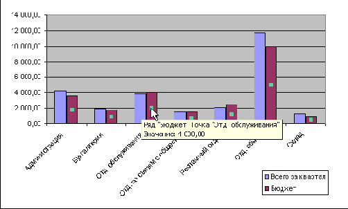 Чтобы изменить размеры диаграммы одновременно