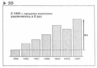 �� ��������� 30 ������� �������� 