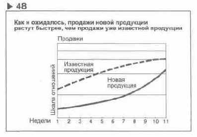 � ��������� 48, ������� ���������� 