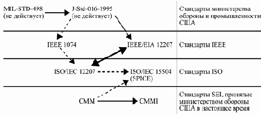 ������ ���������� CMM, ������������� SEI