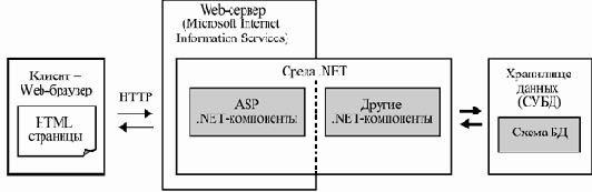 ��������� .NET