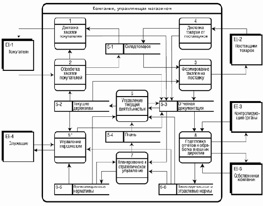 ������ ���������� �������