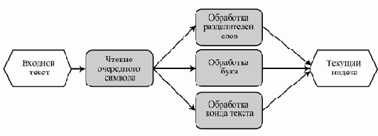 ���������� � ������ ����������� �� ������ ���������