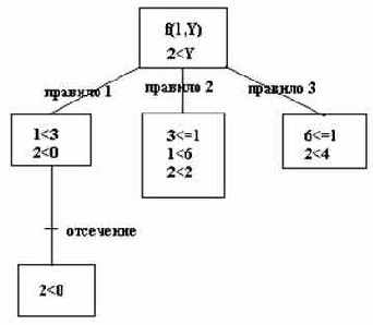 ����������� ��������