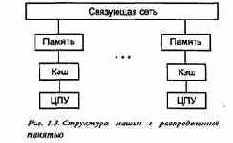 Структуры аппаратного обеспечения