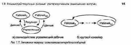 Взаимодействующие равные: распределенное умножение матриц