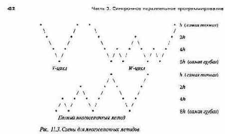 Сеточные вычисления