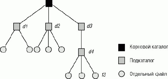 ���������� �������