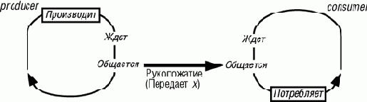 �������� �������