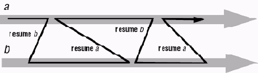 ����������� (Coroutines)