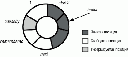 ������������� ������ �������