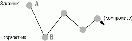 ���������� ������� �������