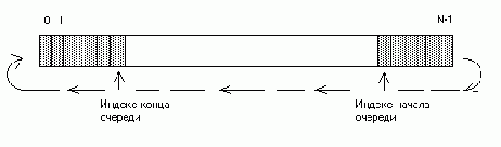 ���������� ������� �� ���� �������