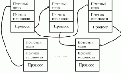 ���������� data flow �� ������ �������� � ��������� � ������������ ��