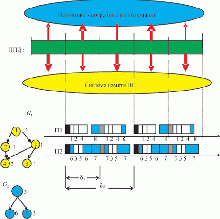 ����������� ������������� ��������������� �������� � ������� ��������� �������