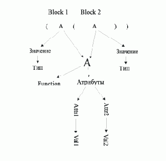 ������ ���������� LISP